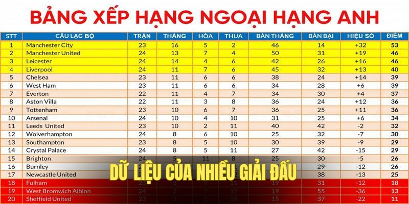 Dữ liệu cập nhật chi tiết cho giải đấu